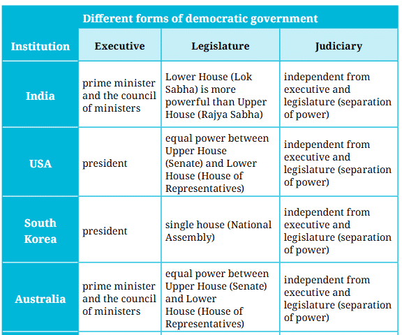 From the Rulers to the Ruled: Types of Governments Class 7 Notes Social Science Chapter 9 Free PDF