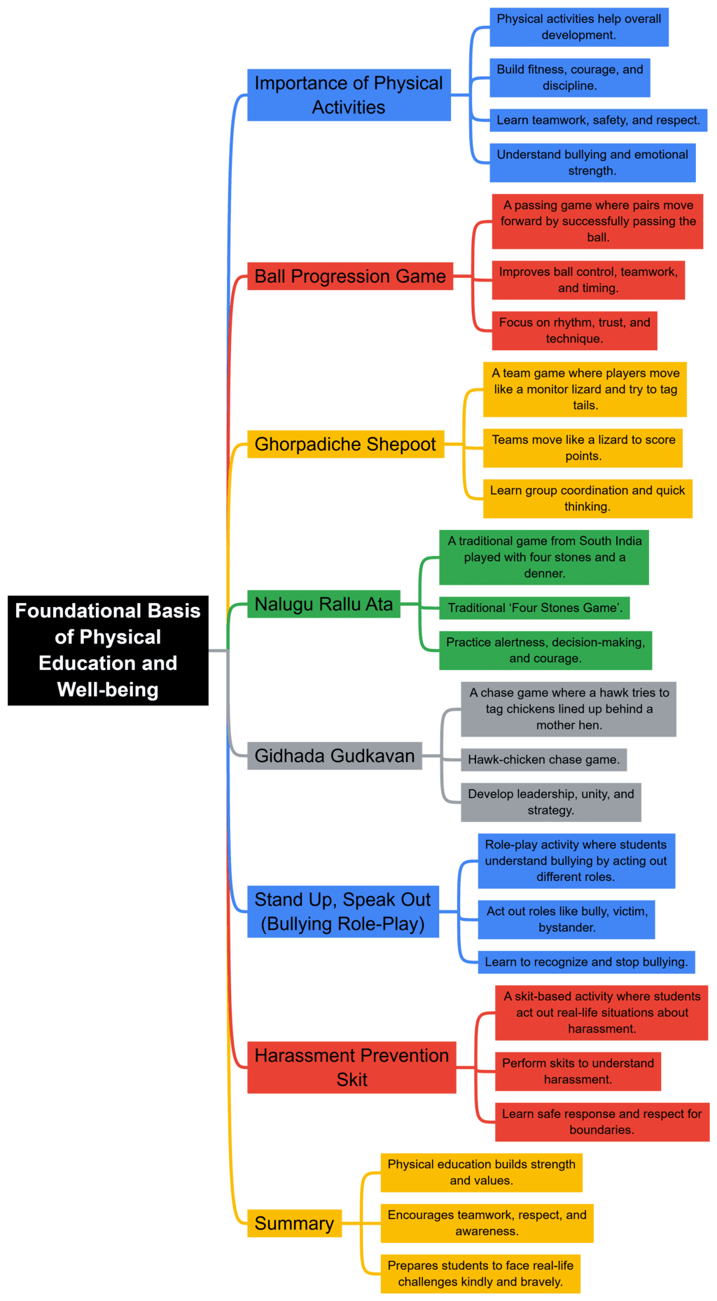 Class 7 Physical Education Unit 1 Mindmap - Foundational Basis of Physical Education and Well-being