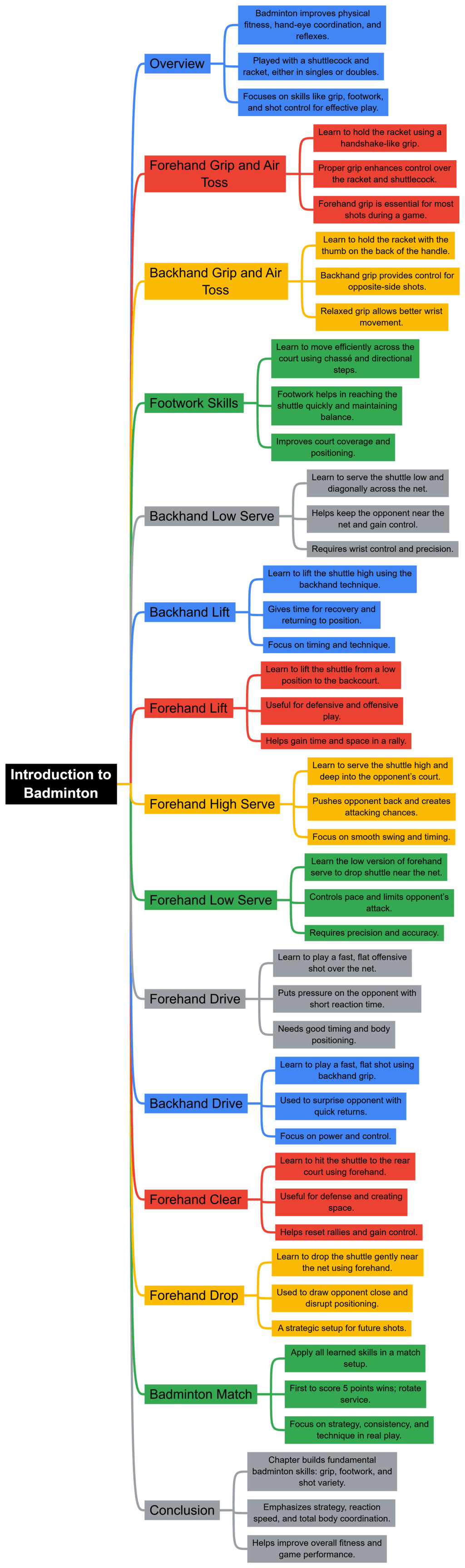 Class 7 Physical Education Unit 3 Mindmap - Fundamental Skills of Sports — Badminton