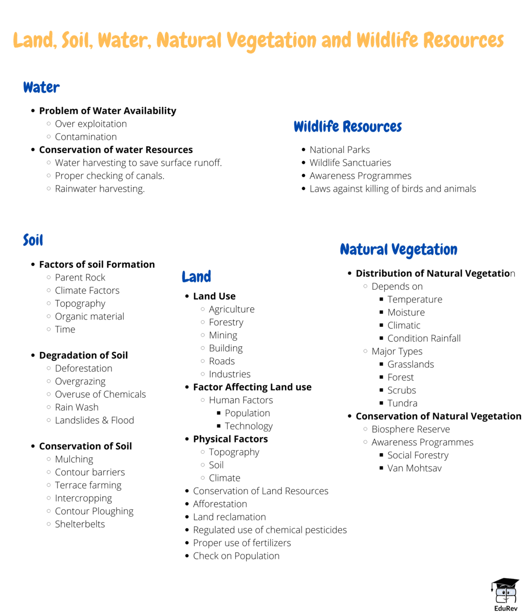 Mind Map: Land, Soil, Water, Natural Vegetation and Wildlife Resources | Social Studies (SST) Class 8