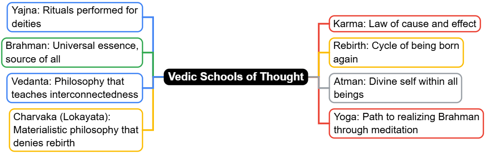Revision Notes: India`s Cultural Roots | Social Studies for Class 6