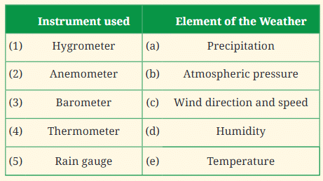 NCERT Solutions for Class 7 Social Science Chapter 2 Understanding the Weather