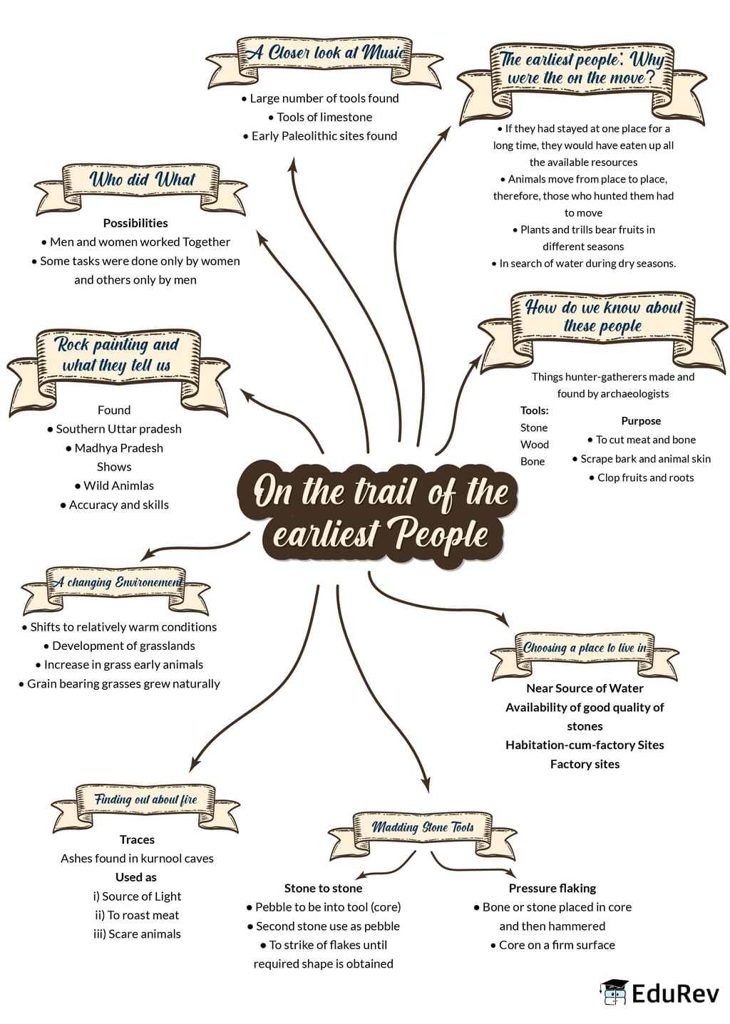 Mind Map: On the trials of the earliest people | Class 6 to 12 NCERT Mindmaps for UPSC Preparation