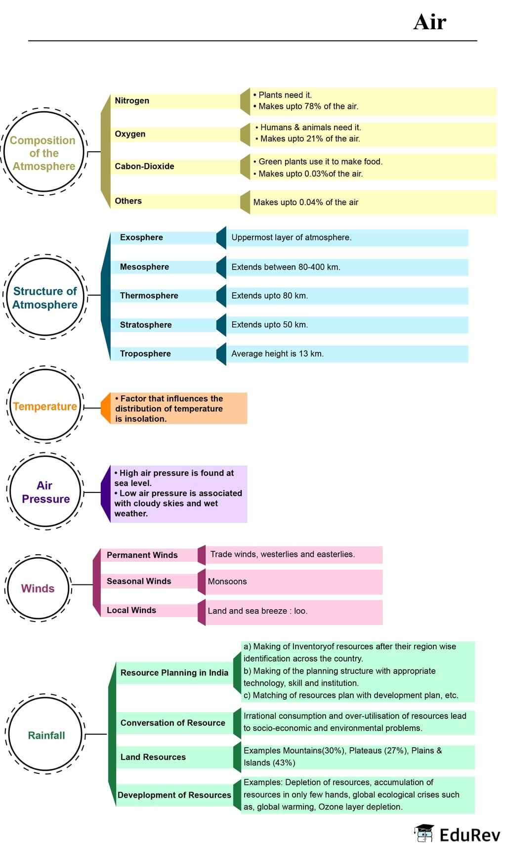 Mindmap: Air | Class 6 to 12 NCERT Mindmaps for UPSC Preparation