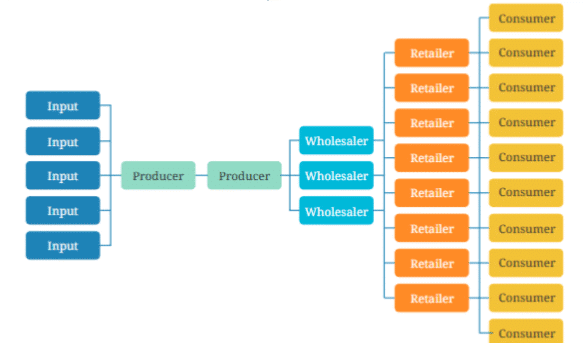 Understanding Markets Class 7 Notes Social Science Chapter 12 Free PDF