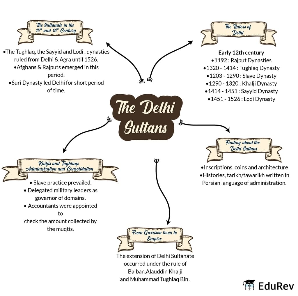 Mindmap: Delhi 12th To 15th Century | Social Studies (SST) Class 7 (Old NCERT)