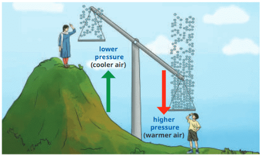 Understanding the Weather Class 7 Notes Social Science Chapter 2 Free PDF