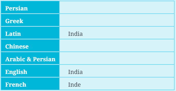 India, That Is Bharat NCERT Solutions | Social Studies (SST) Class 6