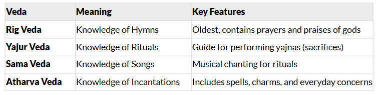 Revision Notes: India`s Cultural Roots | Social Studies for Class 6