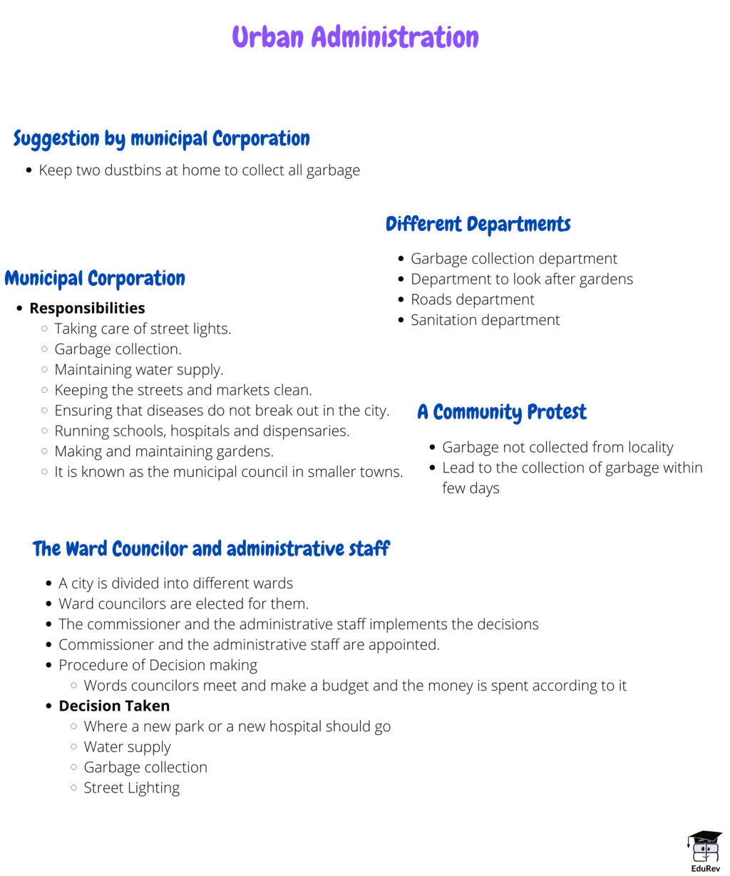 Mind Map: Urban Administration | Subject-Wise Mind Maps for Class 6
