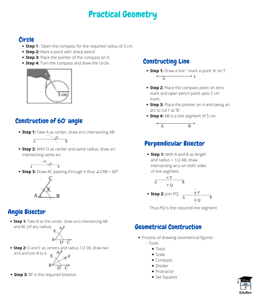 Mind Map: Practical Geometry - Class 6