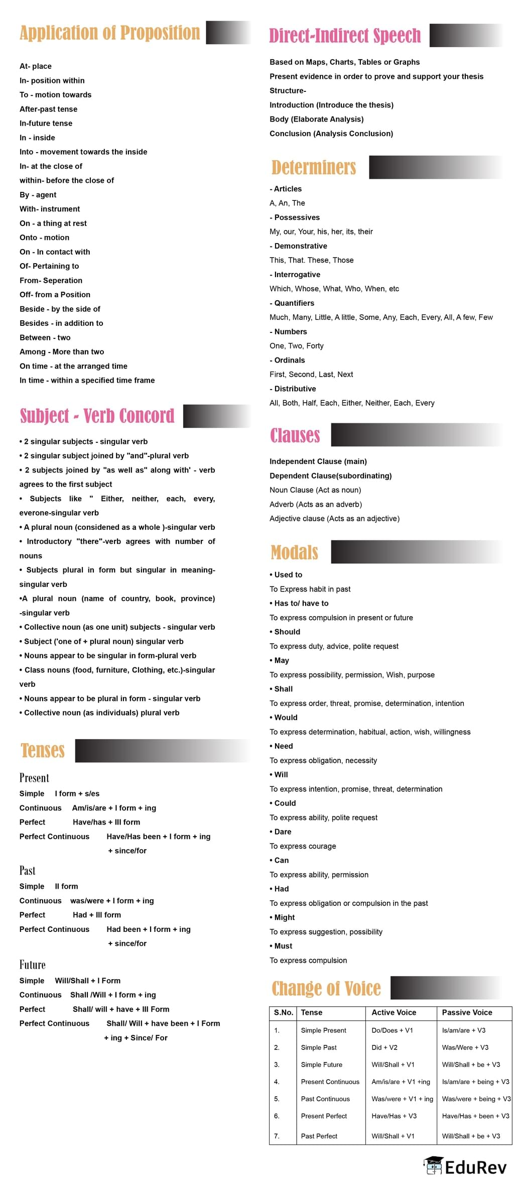 Mind Map: English Grammar | Subject-Wise Mind Maps for Class 10