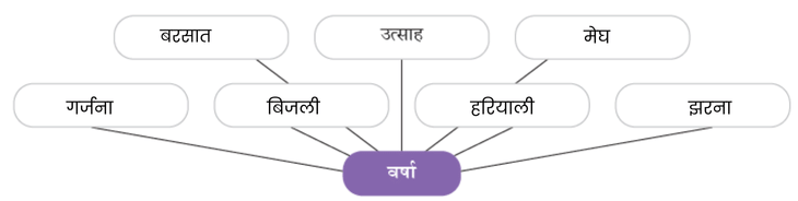 NCERT Solutions for Class 7 Hindi Chapter 7 वर्षा-बहार