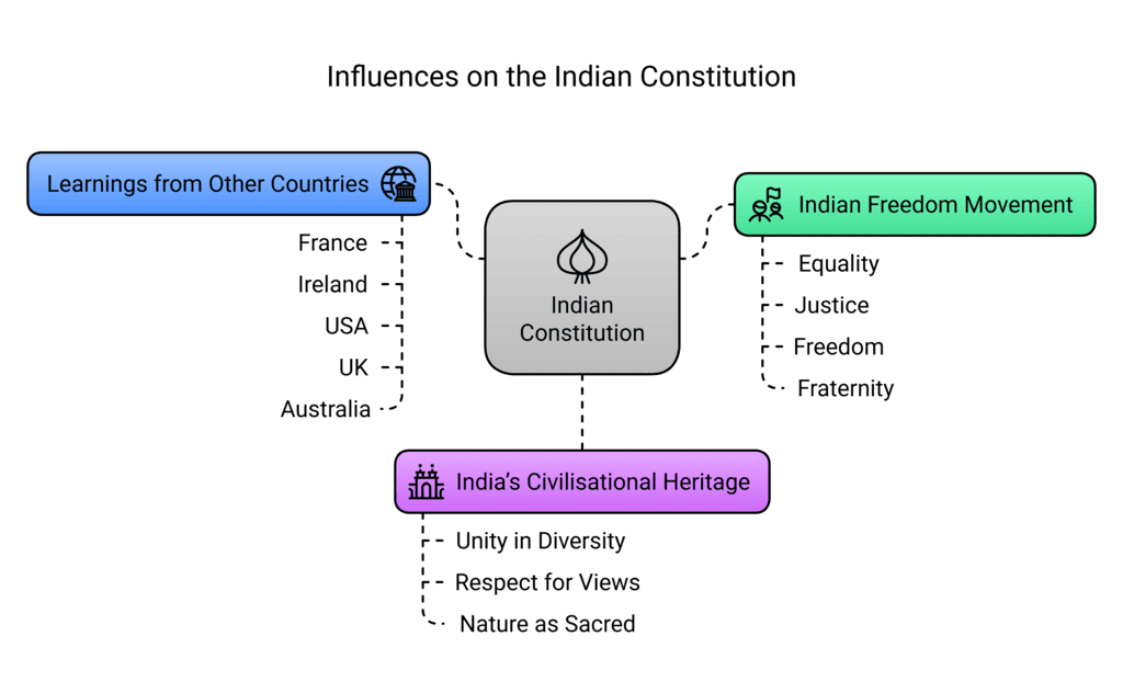 The Constitution of India - An Introduction Class 7 Notes Social Science Chapter 10 Free PDF