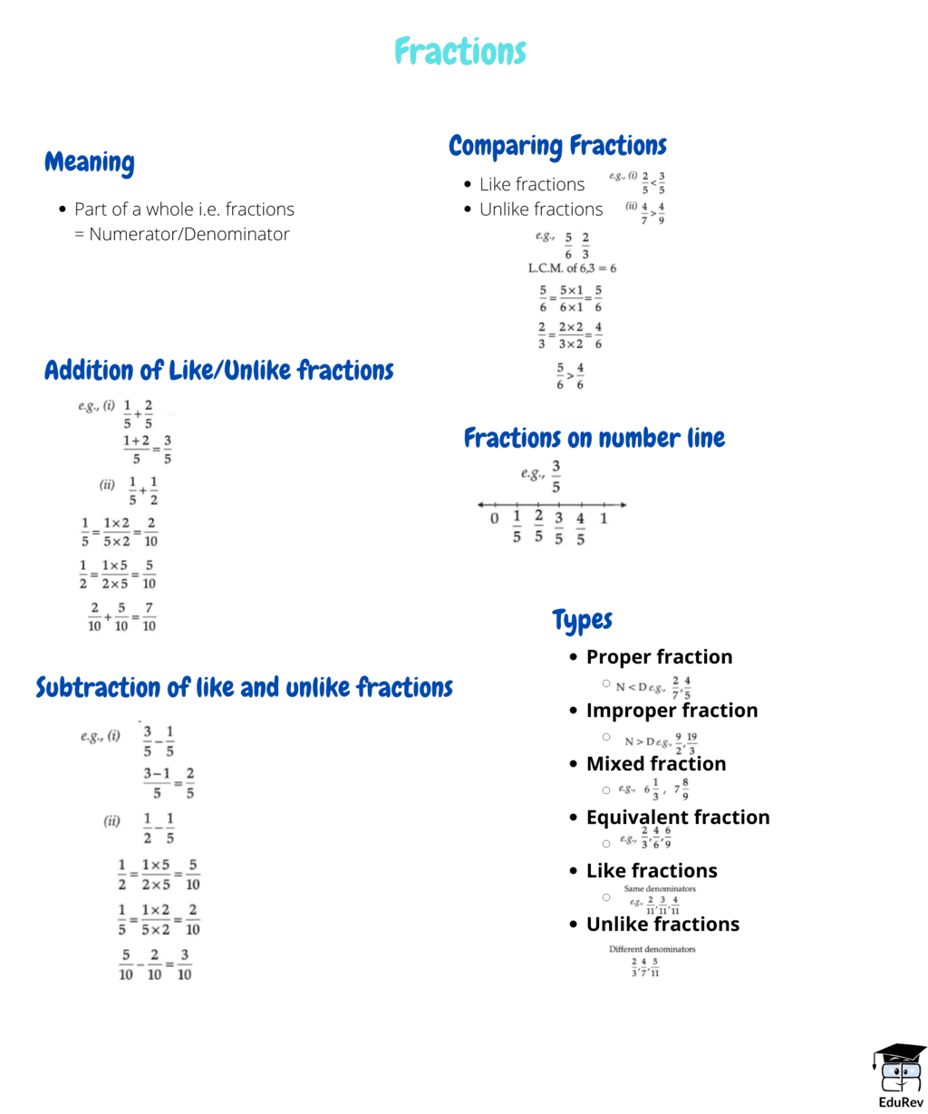 Mindmap: Fractions | Mathematics (Maths) Class 6