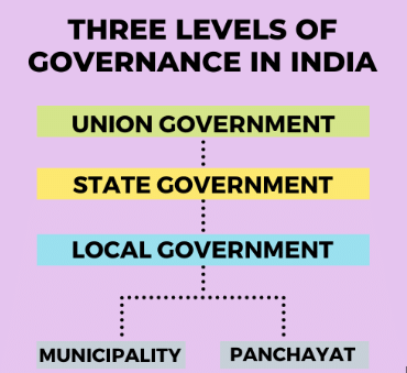 Governance Chapter Notes | Social Studies (SST) Class 6