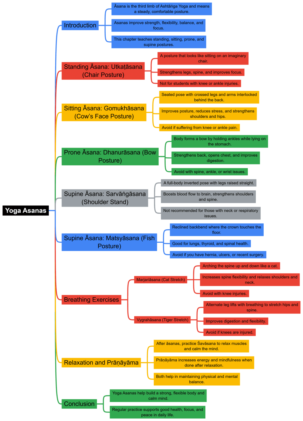 Class 7 Physical Education Unit 6 Chapter 3 Mindmap - Yoga - Asana