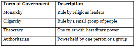 Worksheet: Democracy - Class 7