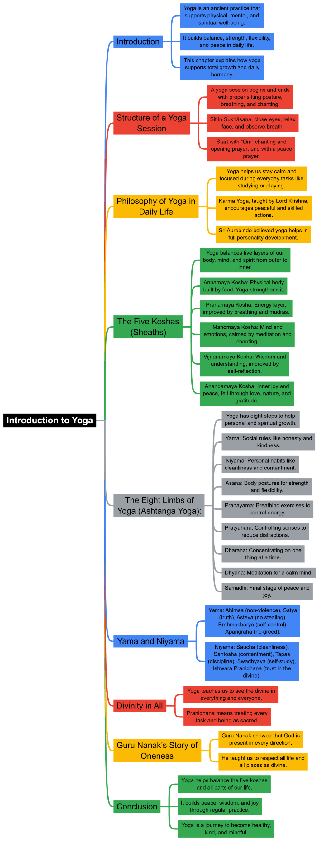 Class 7 Physical Education Unit 6 Chapter 1 Mindmap - Yoga for Daily Life