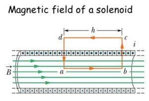 The Solenoid and the Toroid - NEET