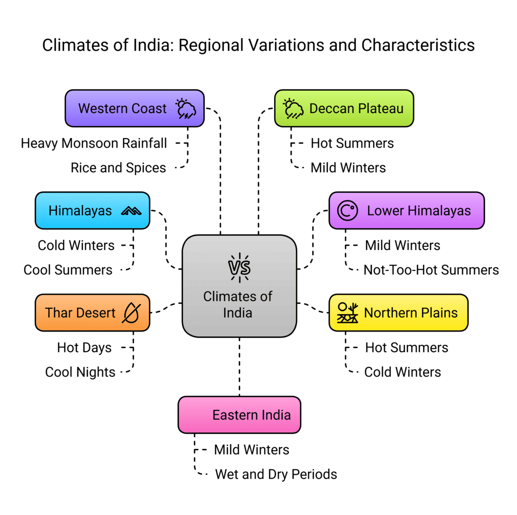 Climates of India Class 7 Notes Social Science Chapter 3 Free PDF
