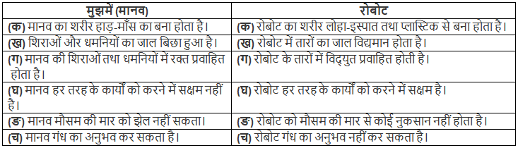 मैं हूँ रोबोट NCERT Solutions | Hindi (Durva II) Class 7 (Old NCERT)