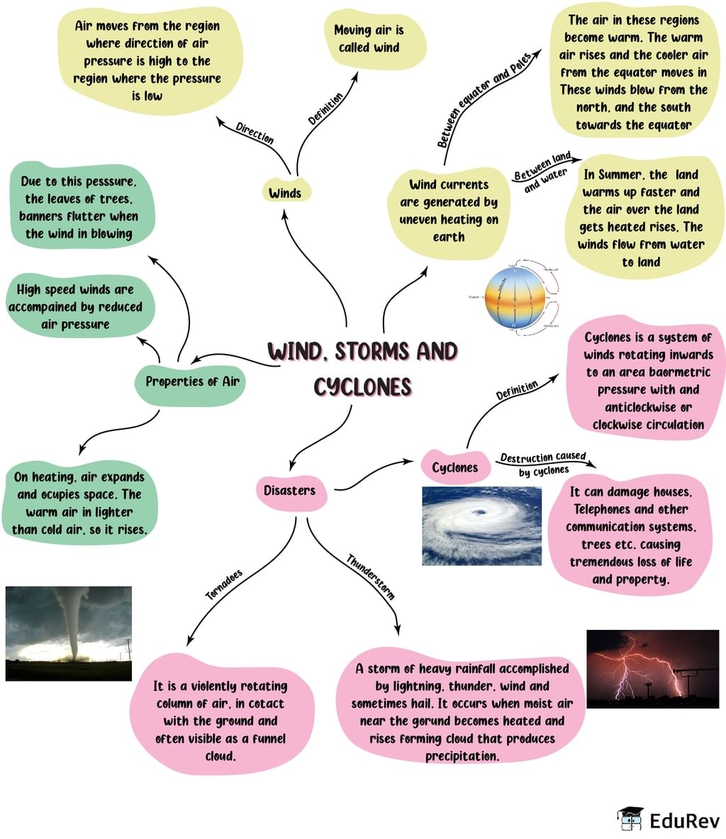 Mindmap: Wind, Storms and Cyclones | Science Class 7 (Old NCERT)
