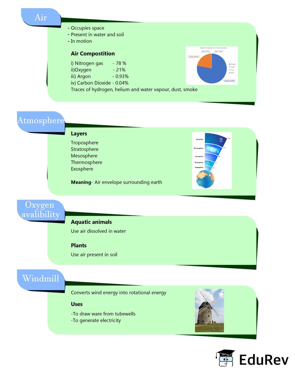 Mind Map: Air around us | Subject-Wise Mind Maps for Class 6