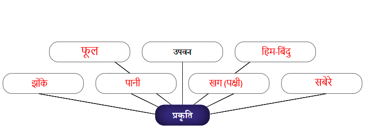 NCERT Solutions for Class 7 Hindi Chapter 1 माँ, कह एक कहानी