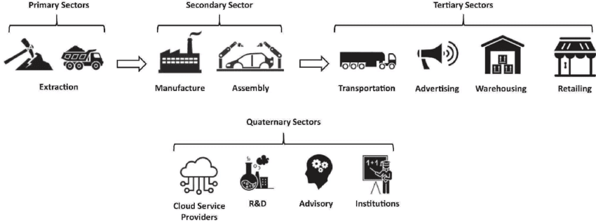 Short & Long Question Answers: Economic Activities Around Us | Short & Long Answer Questions for Class 6