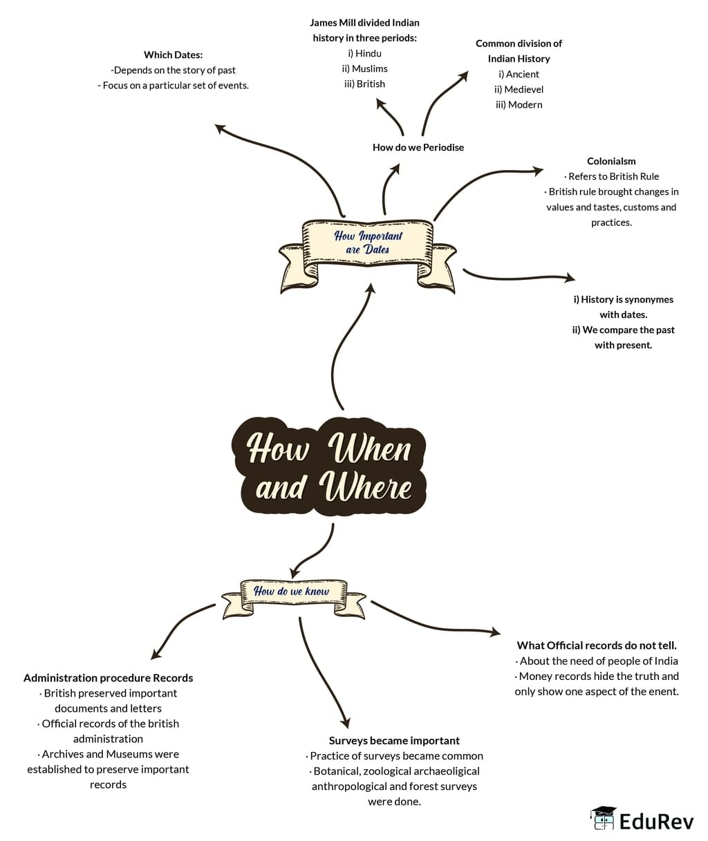 Mind Map: How, where, and when | Social Studies (SST) Class 8