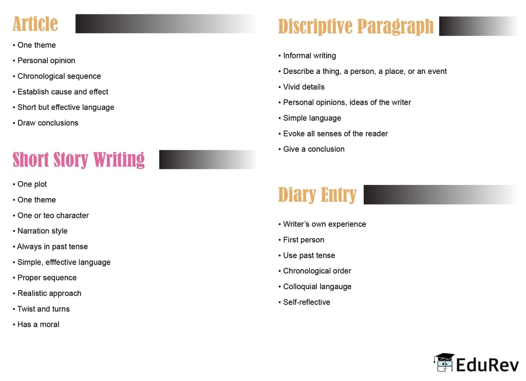 Mind Map: Writing | English Grammar Advanced - Class 10
