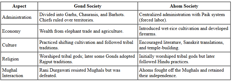 Unit Test (Solutions): Tribes, Nomads & Settled Communities