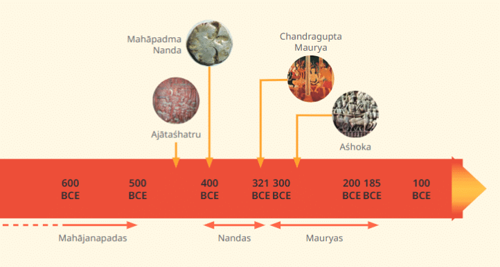 The Rise of Empires Class 7 Notes Social Science Chapter 5 Free PDF