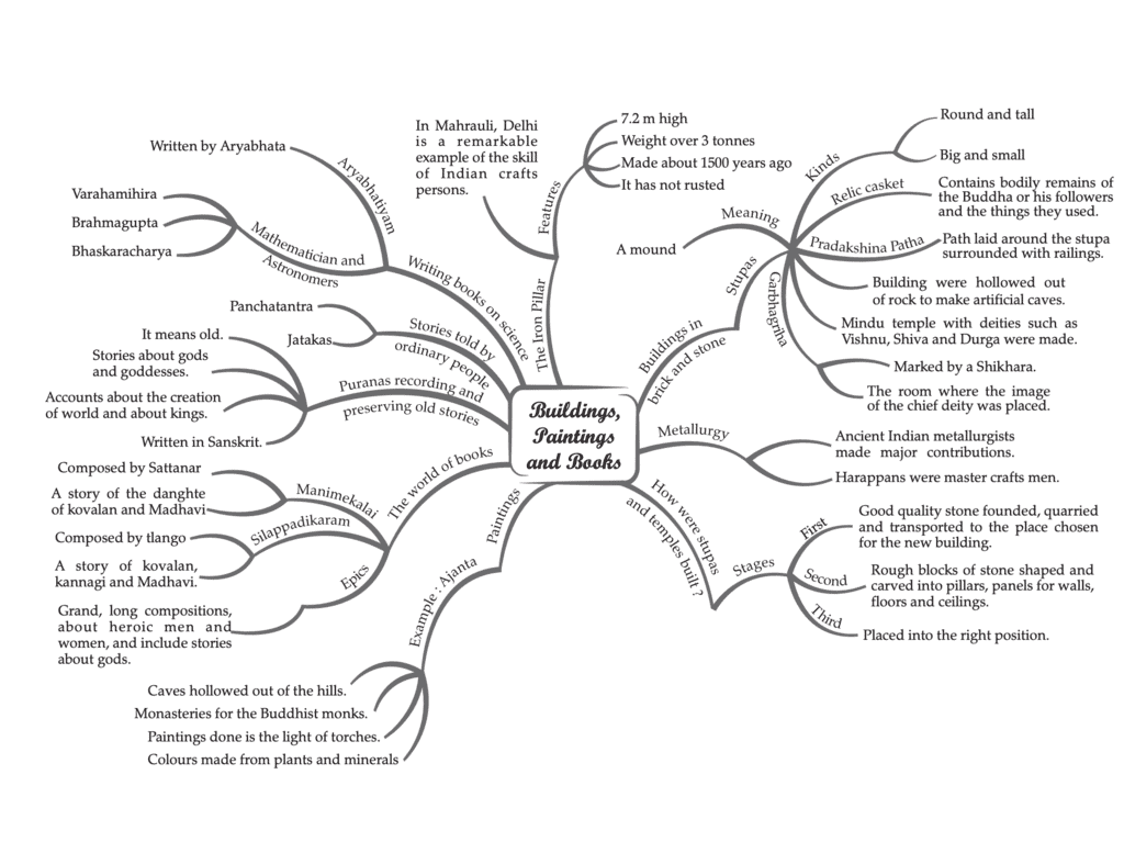 Chapter 12 - Buildings, Paintings and Books | Additional Study Material for Class 6
