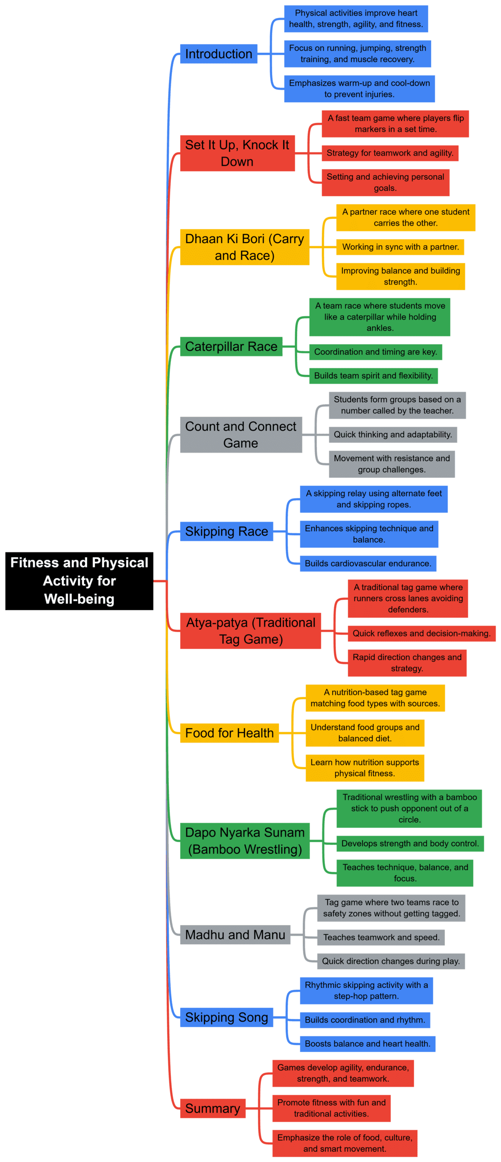 Class 7 Physical Education Unit 2 Mindmap - Physical and Motor Fitness