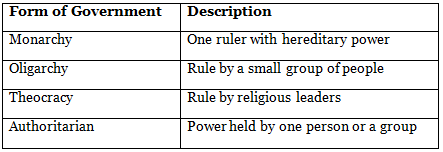 Worksheet Solutions: Democracy - Class 7