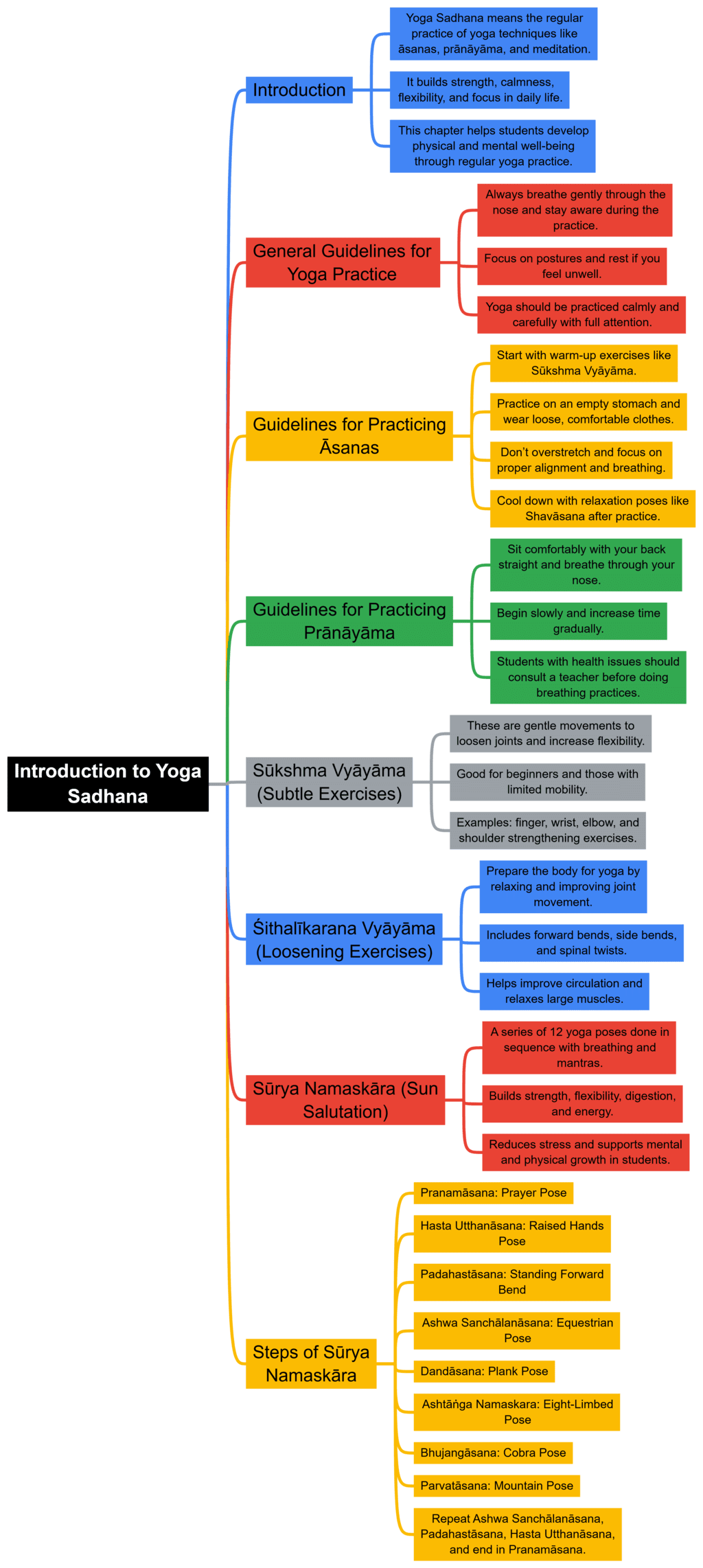 Class 7 Physical Education Unit 6 Chapter 2 Mindmap - Yoga Sadhana