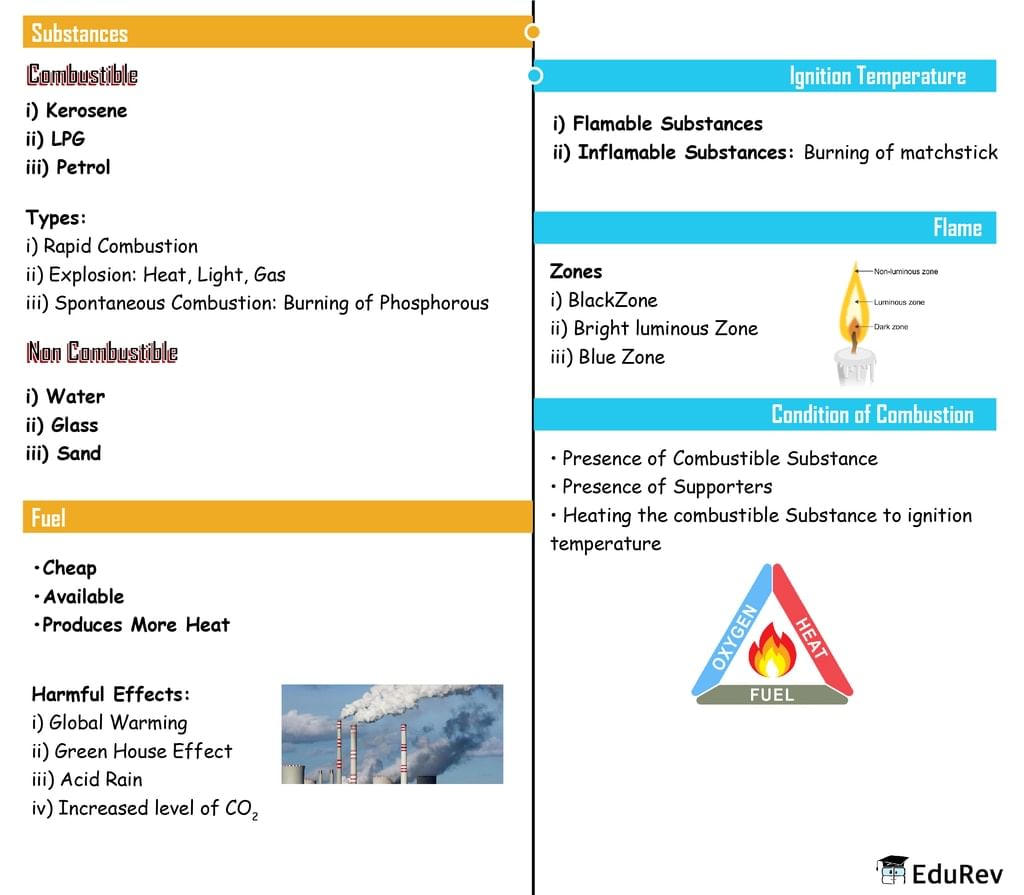 Mind Map: Combustion and Flames | Class 6 to 12 NCERT Mindmaps for UPSC Preparation