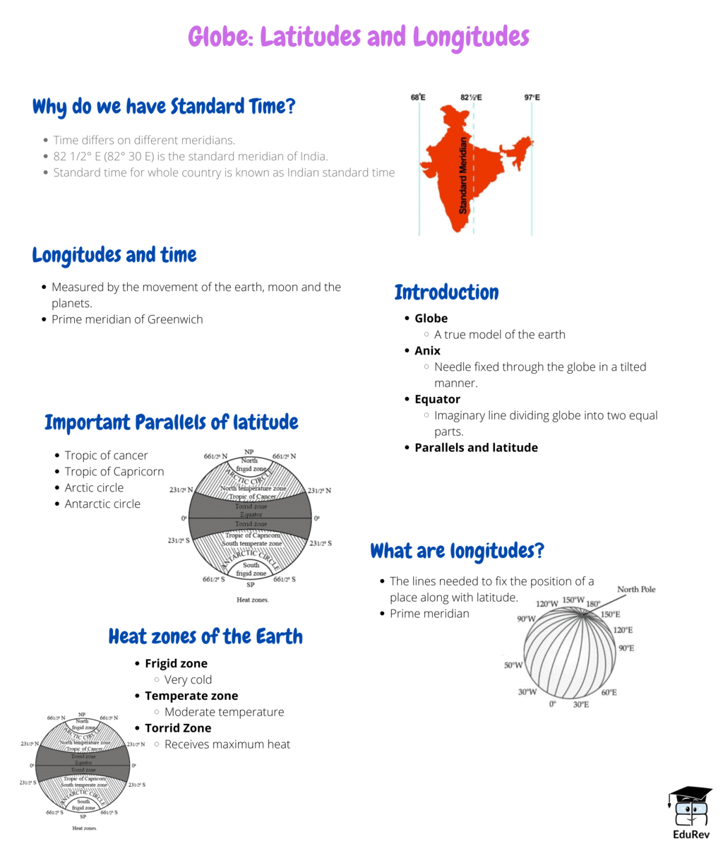 Mindmap: Globe: Latitudes and Longitudes | Social Studies (SST) Class 6