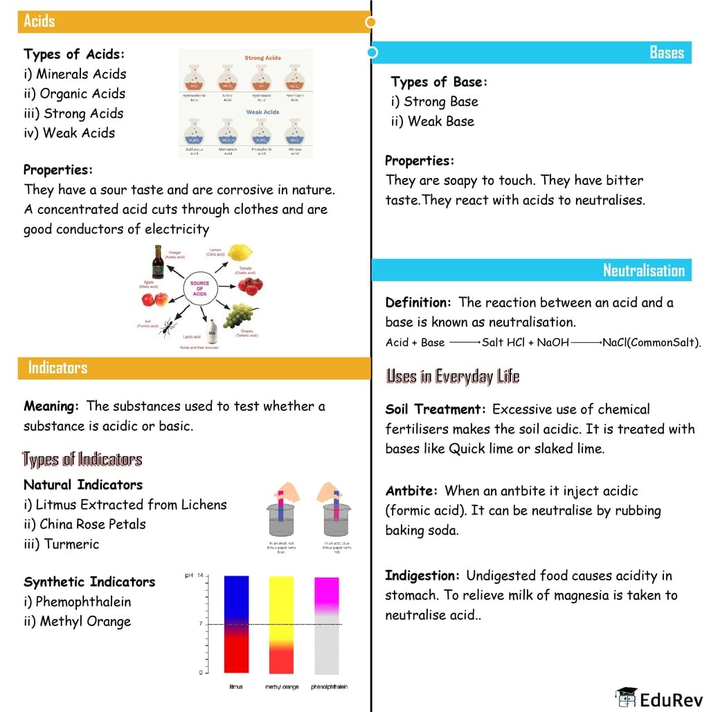Mindmap: Acid, Bases and Salts | Science Class 7 (Old NCERT)