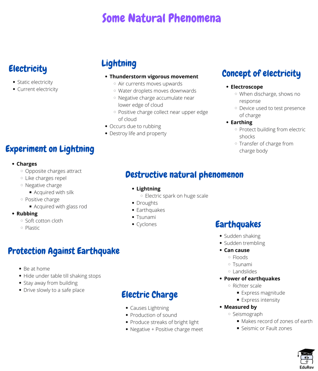 Mind Map: Some Natural Phenomena | Science Class 8