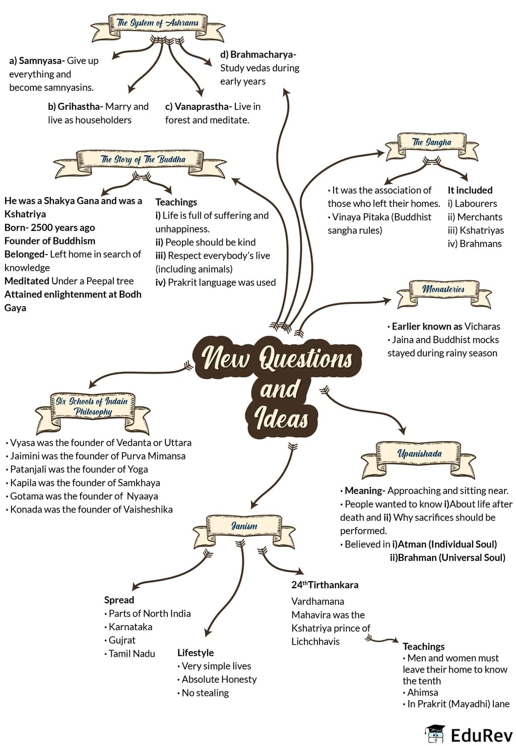 Mind Map: New questions and Ideas | Subject-Wise Mind Maps for Class 6
