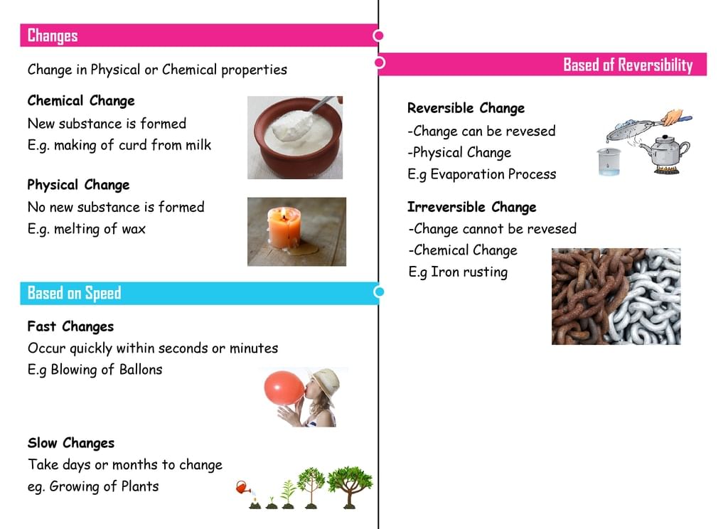 Mind Map: Changes Around Us | Class 6 to 12 NCERT Mindmaps for UPSC Preparation