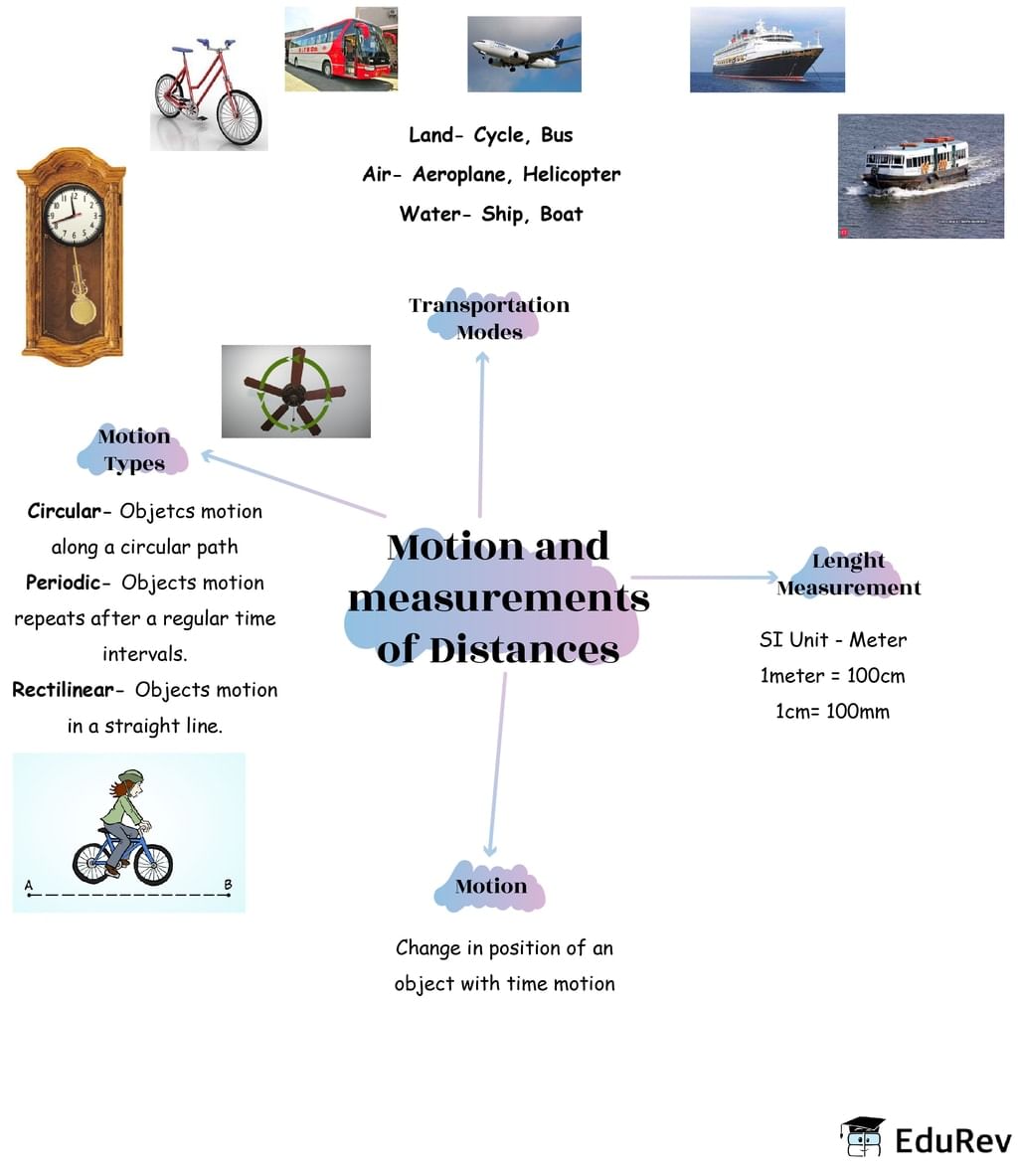 Mind Map: Motion and Measurement of Distance | Subject-Wise Mind Maps for Class 6