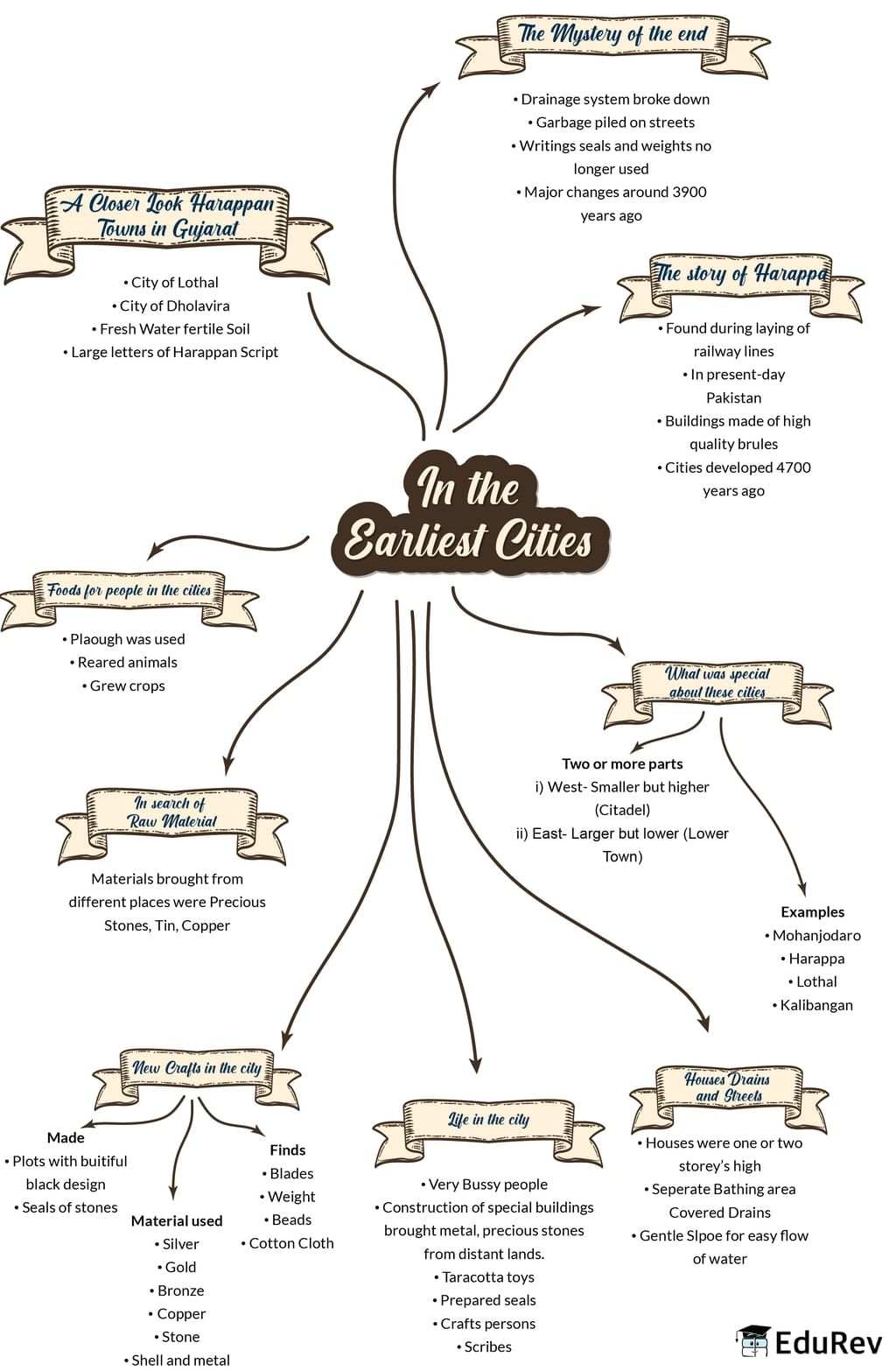 Mindmap: In the earliest cities | Social Studies (SST) Class 6