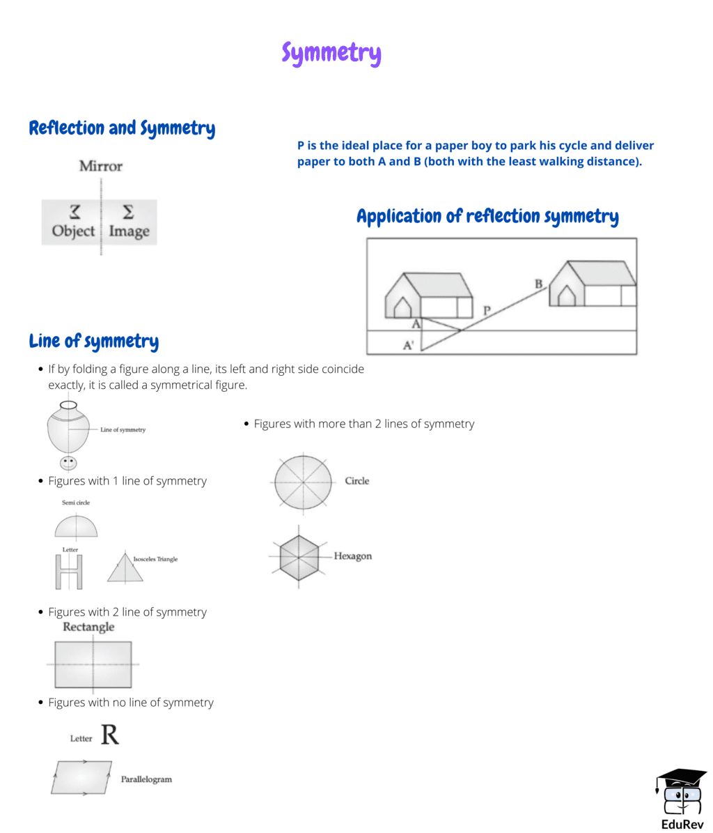 Mind Map: Symmetry | Mathematics for Class 5