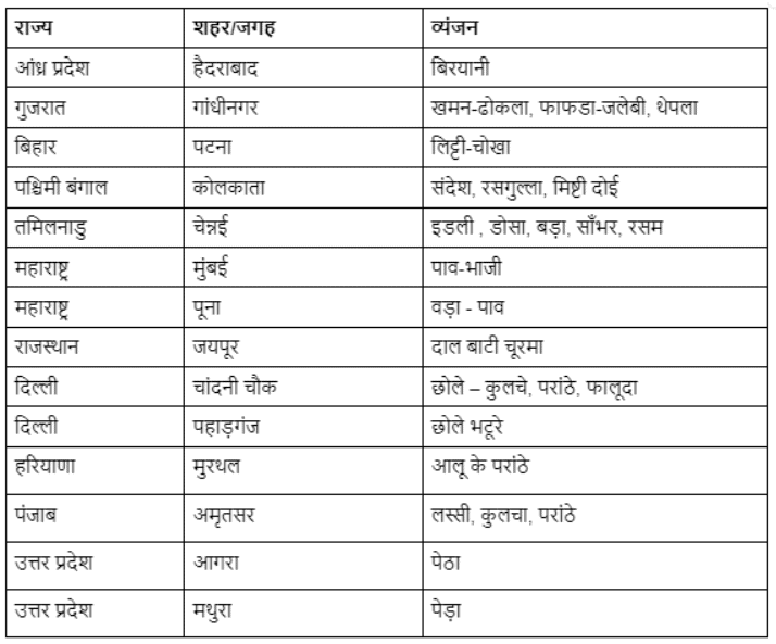 NCERT Solutions: खान पान की बदलती तस्वीर