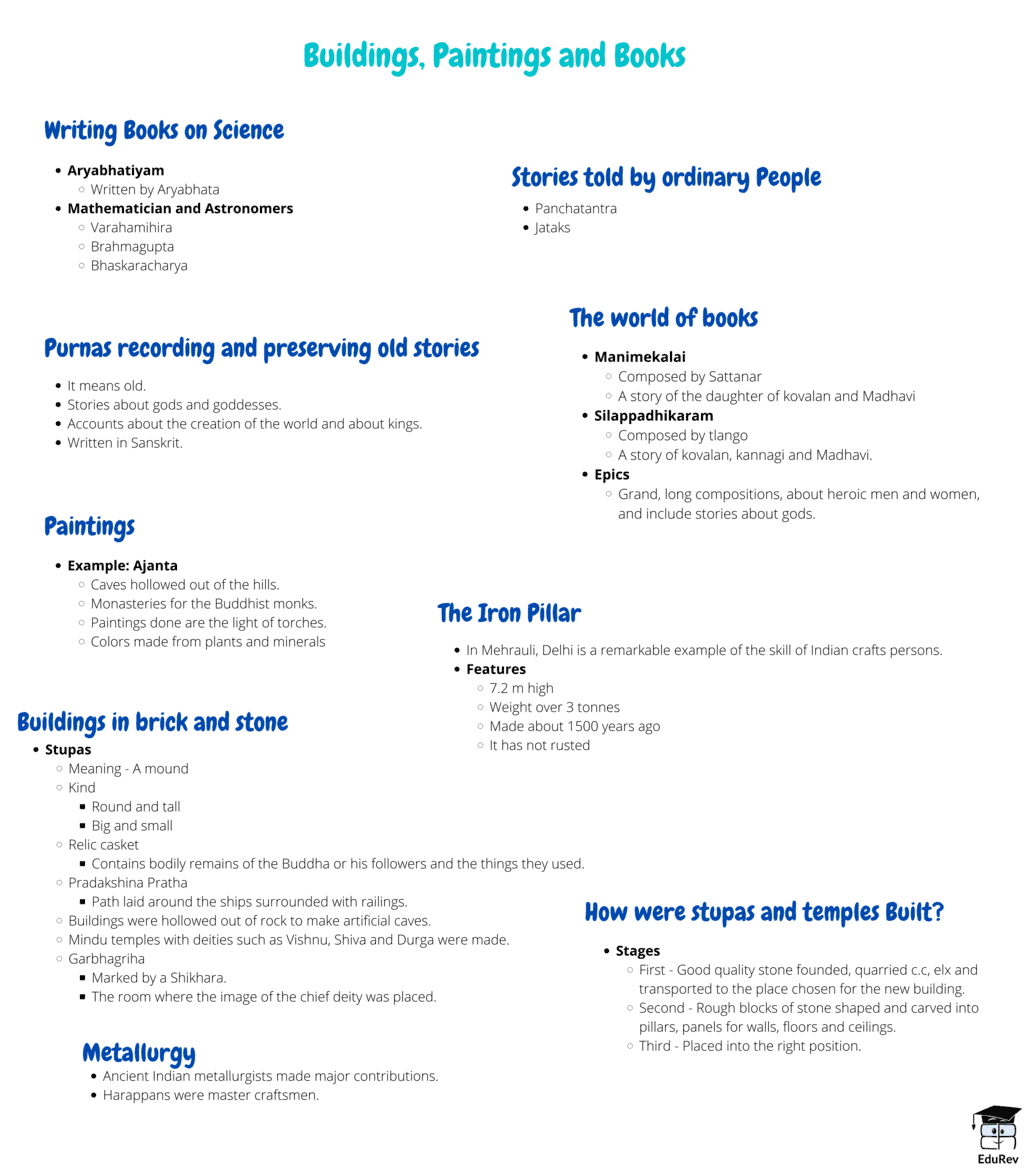 Mindmap: Buildings, Paintings and Books | Social Studies (SST) Class 6