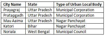 Grassroots Democracy — Part 3: Local Government in Urban Areas NCERT Solutions | Social Studies for Class 6
